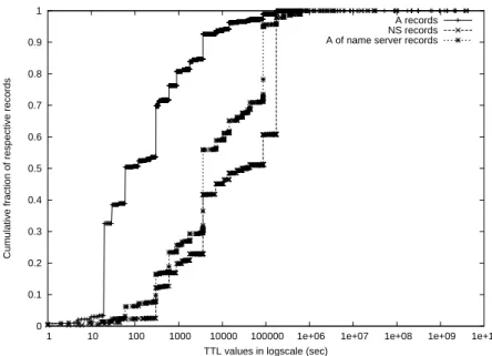 Fig. 3. Cumulative Distribution Function (CDF) of TTL values for A, NS, and A of name server records.