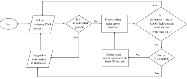 Fig. 4. MiND flowchart.
