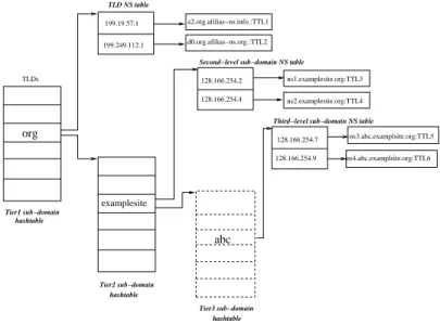 Fig. 5. MiND query verifying data structure.