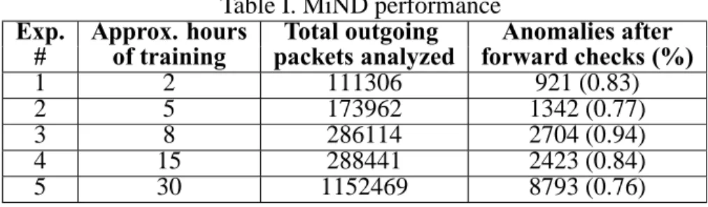 Table I. MiND performance