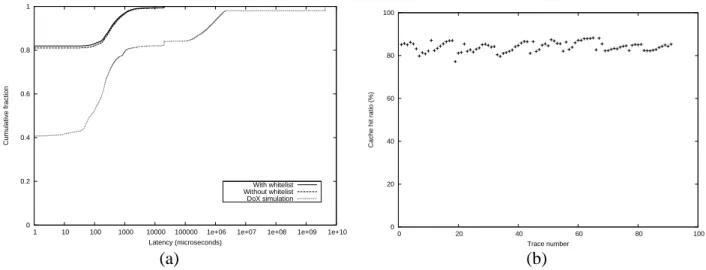 Fig. 7. (a) Latency of verification. (b) Cache hit ratios for a week long dataset.