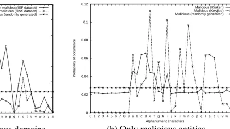 Fig. 8. Probability distributions of malicious and non-malicious domains