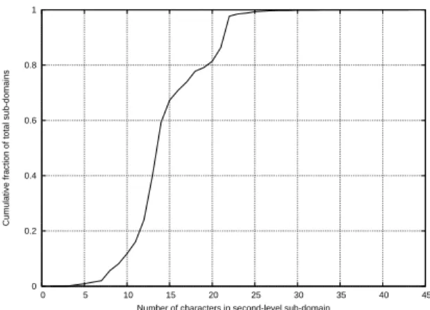 Fig. 9. CDF of domain label sizes for DNS PTR dataset.
