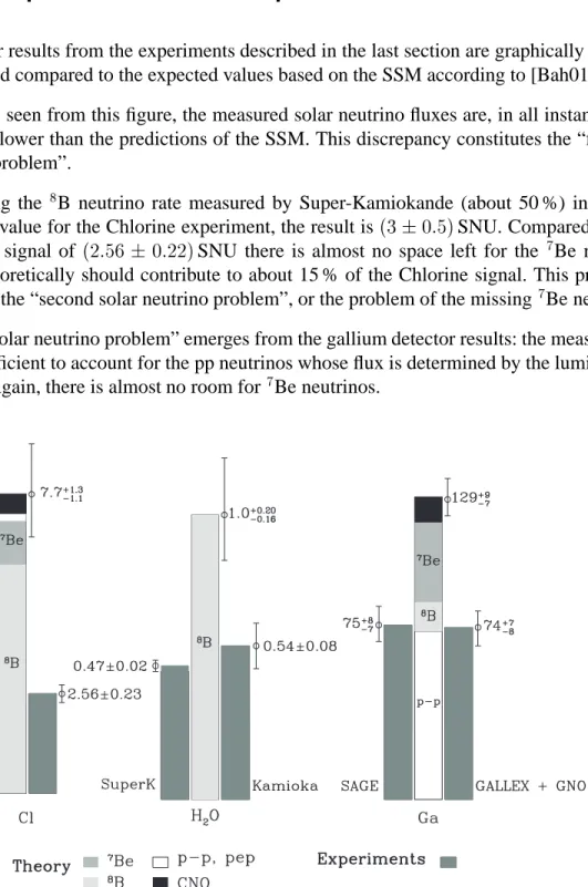 Figure 1.4: The expected total rates of the solar neutrino experiments according to the SSM [Bah01a] compared with the measured values.