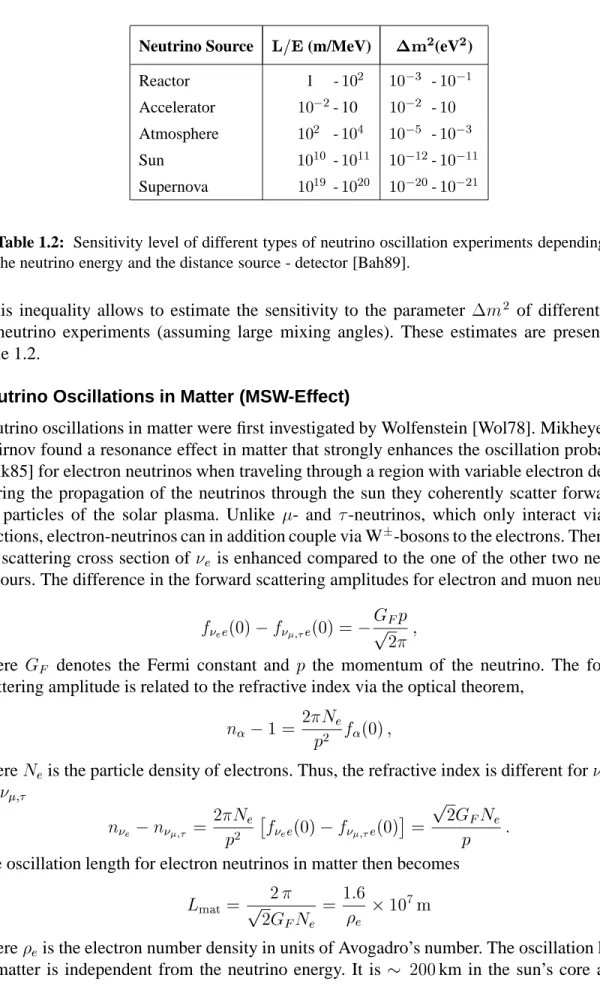 Table 1.2: Sensitivity level of different types of neutrino oscillation experiments depending on the neutrino energy and the distance source - detector [Bah89].