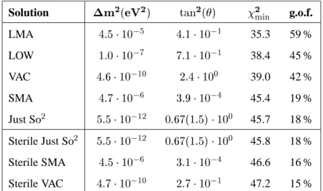 Table 1.3: Best-fit global oscillation parameters and goodness-of-fit (calculated from