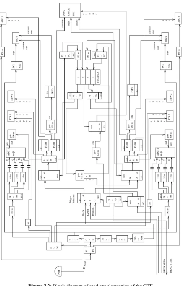 Figure 3.2: Block diagram of read out electronics of the CTF.
