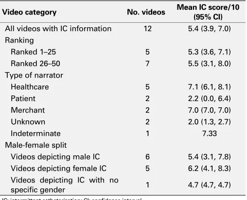 Table 4. Scoring characteristics of videos on NB 