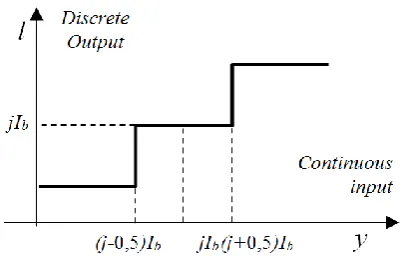 Figure 1.  Conversion of continuous input signal to multilevel. 