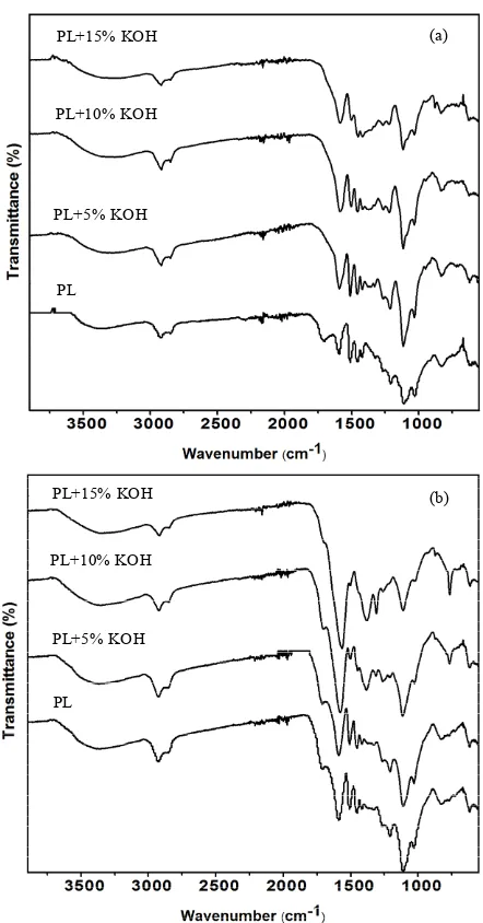 Figure 2. FTIR spectra of freeze-dried lignin (a) as derived and (b) thermal stabilized