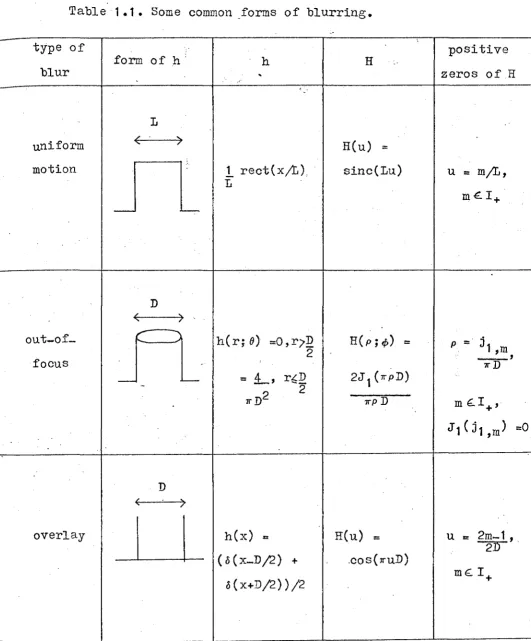 Table 1.1. Some common forms of blurring. 
