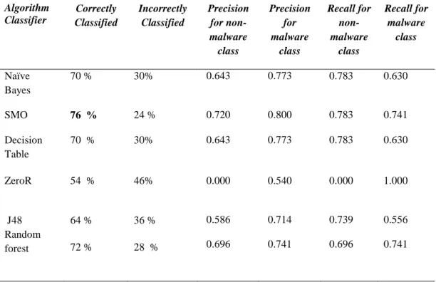 Table 4: Comparison of different algorithm classifiers   Algorithm  Classifier  Correctly  Classified  Incorrectly Classified  Precision for  non-malware  class  Precision for malware class  Recall for non-malware class  Recall for malware class  Naïve  Ba