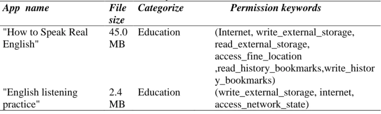 Table 1: Some of the collected non-malware apps with their extracted permissions  keywords 