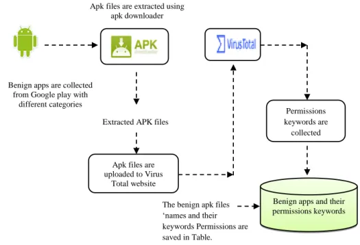 Fig. 2: The process of collecting benign apps and extracting their apk files &amp; 
