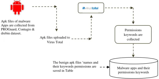 Fig. 3: The process of collecting malicious apps 
