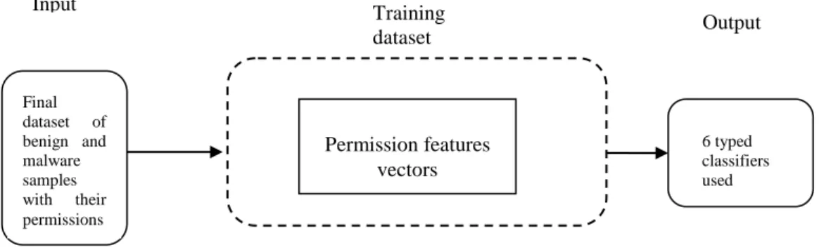 Fig. 5: Using machine learning classifiers   The steps of carrying out the experiment are explained as follows:  