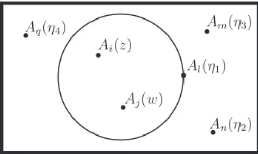 Figure 8: This is a figure of local op- op-erators defined on the complex plane, C . The OPE for A i (z)A j (w) has  ra-dius of convergence given, pictorially, by the circle.