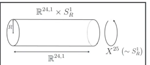 Figure 11: An example of a com- com-pactified background spacetime where we take the X 25 to be periodic (or compactified) and homeomorphic to a circle, S R1 , of radius R.