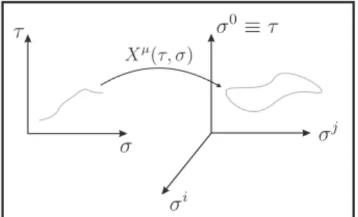 Figure 2: Embedding of a string into a background spacetime. Note here that the coordinates, X µ (τ, σ), are periodic in some directions