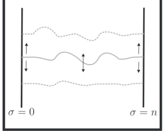Figure 4: Dirichlet BC’s: The string can osciallte but its endpoints are fixed at the boundary.