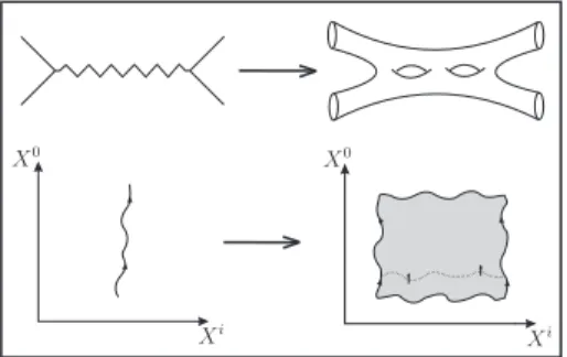Figure 1: In string theory, Feyn- Feyn-man diagrams are replaced by  sur-faces and worldlines are replaced by worldsheets.