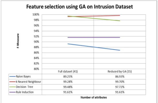 Figure 4. Classification results on GA‐reduced intrusion dataset 