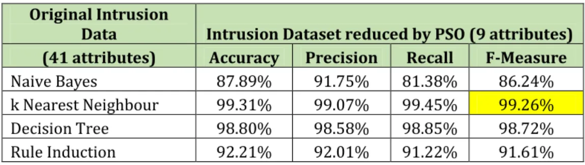 Figure 5. Classification results on PSO‐reduced intrusion dataset 