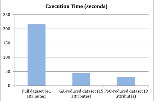 Figure 6.Execution time of three different intrusion datasets 