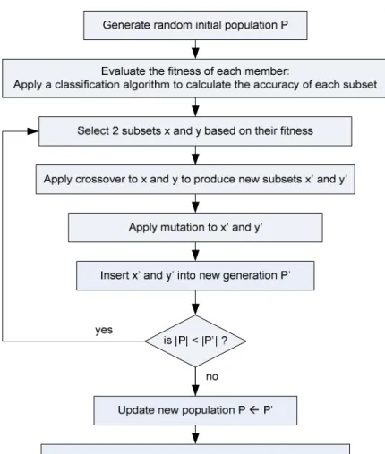 Figure 1.  Feature Selection using GA   2.2.Feature Selection using Particle Swarm Optimizations  