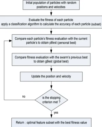 Figure 2. PSO search for feature selection  3. ORIGINALITY 