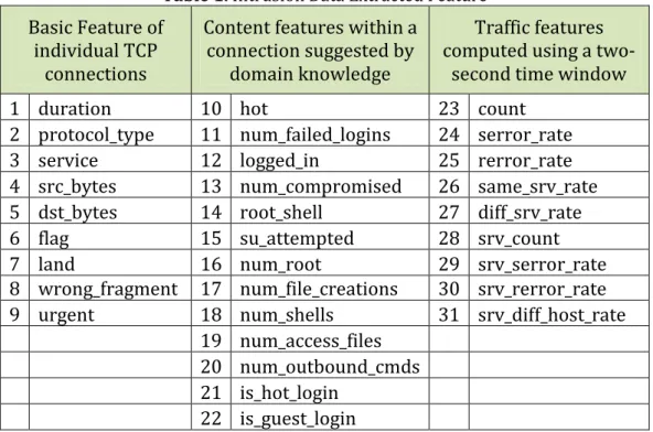 Table 1. Intrusion Data Extracted Feature  Basic Feature of 