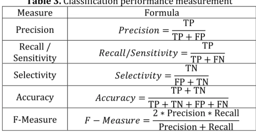 Table 3. Classification performance measurement  Measure  Formula  Precision  = TP TP + FP Recall /  Sensitivity    /" # #$ = TP TP + FN Selectivity  "   # #$ = TN FP + TN Accuracy  &amp; ' $ = TP + TN TP + TN + FP + FN F‐Measure  ( − ) ' = 2 ∗ Pre