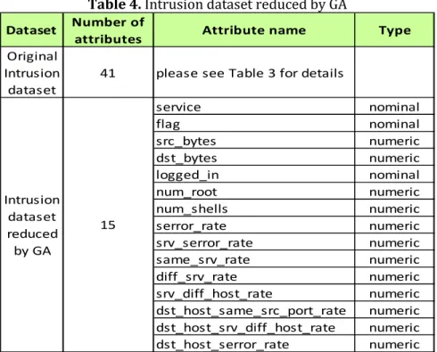 Table 5. Classification results on GA‐reduced intrusion dataset  Original Intrusion 