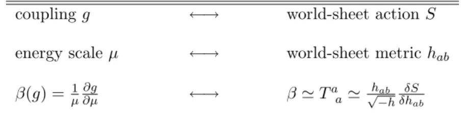 Table 2.1: analogy between renormalization functions in quantum field theory and string theory.