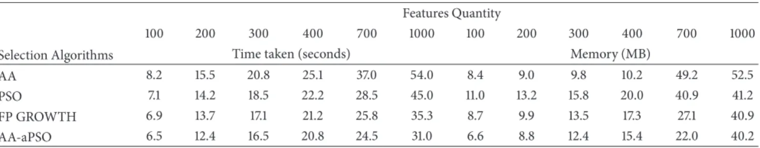 Table 8: Selection Algorithms’ Memory and Execution time efficiency with 20% support and 80% confidence.