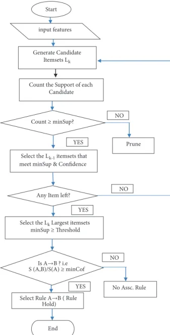 Figure 1 is the flowchart of the association rule of apriori algorithm.