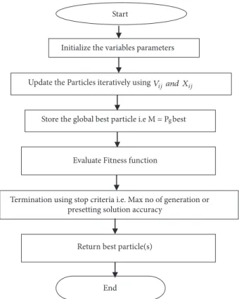 Figure 2: Particle Swarm Optimization Algorithm.