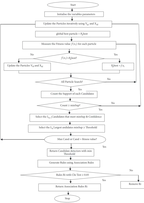 Figure 3: Proposed Improved AAR-Particle Swarm Optimization candidate generation model