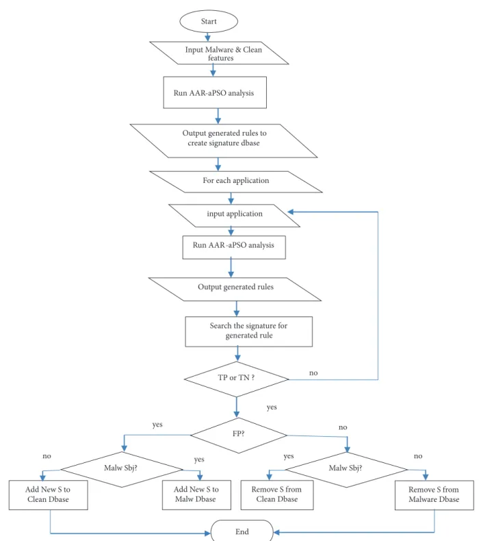 Figure 4: Proposed AAR-aPSO Malware detection model.