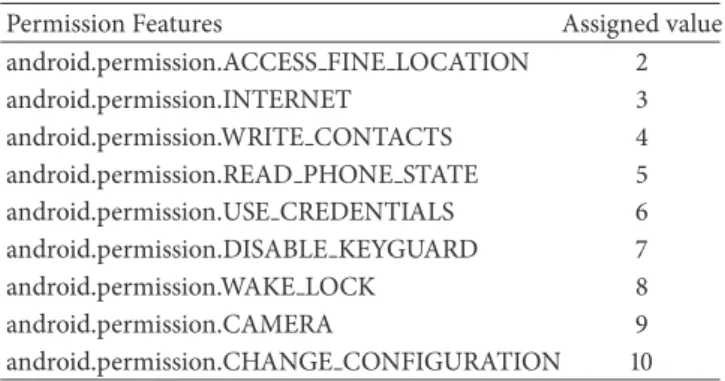 Table 3: Sample of Selected Permission features.