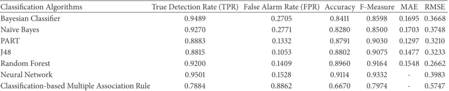 Table 6: Models Best Performance of Unsupervised learners (Appropriateness) in terms of Error and Accuracy.