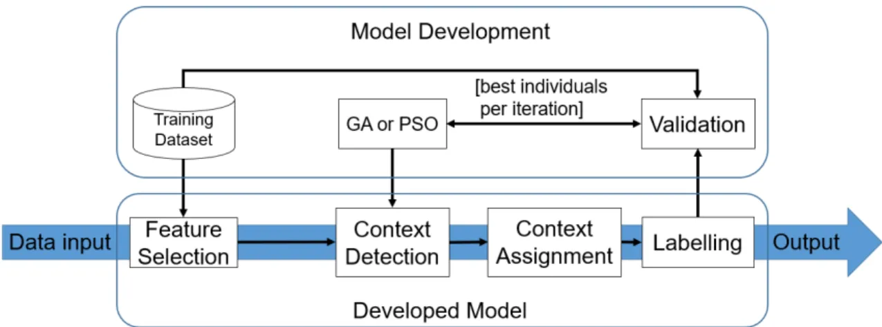 Figure 1: Parameters optimisation of the DCA by using GA/PSO