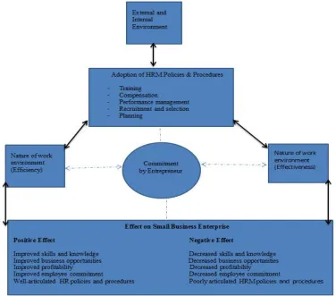 Fig 4.1: HRM Centric Model for Small Business Enterprises (Nzonzo and  Matashu, 2014)  