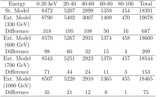 Table 1: The expected number of events for the LAMA proposal for the Standard Model and for the χ model for different values of the Z ′ mass.