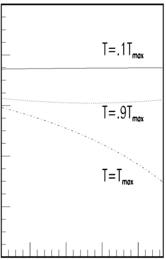Figure 2: Plot of the ratio given in eq.13 for the χ model as a function of E . Different values for the electron recoil energy, T , are shown
