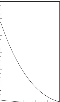 Figure 4: Differential cross section for the ν e e scattering in the Standard Model (solid line) and expected increment due to additional positive  con-tribution of an extra 330 GeV gauge boson in the χ model (dashed line).
