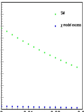 Figure 5: Expected number of events in the standard model and in the χ model for the parameters discussed in the text.