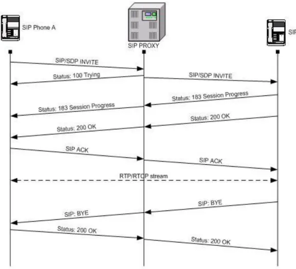 Figure 2-2 below shows the main transactions to start a multimedia call, i.e. a VoIP call