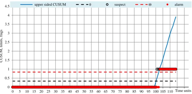 Figure 4-19: SIP First scenario, large differences, Upper-sided CUSUM with alert and alarm limits,  Offline implementation