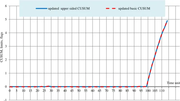 Figure 4-23: SIP First scenario, large differences, basic and upper sided CUSUM, Online  implementation 012345605101520253035404550556065 70 75 80 85 90 95 100 105 110CUSUM Time units-1012345605101520253035404550556065707580859095 100 105 110